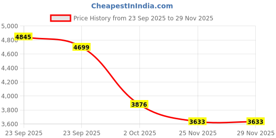 myntra.com Tommy Hilfiger U.S Regular Fit Button-Down Collar Pure Cotton Casual Shirt tommy hilfiger Price History Graph from 23 Sep 2025 to 28 Nov 2025