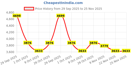 myntra.com Tommy Hilfiger U.S Regular Fit Button-Down Collar Pure Cotton Casual Shirt tommy hilfiger Price History Graph from 29 Sep 2025 to 24 Nov 2025
