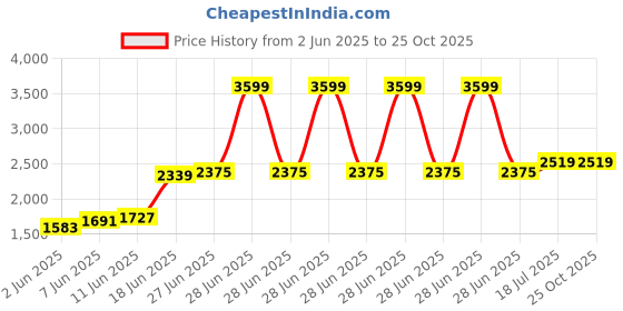 myntra.com Tommy Hilfiger U.S Striped Polo Collar Pure Cotton T-Shirt tommy hilfiger Price History Graph from 2 Jun 2025 to 25 Oct 2025