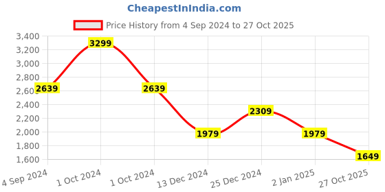 myntra.com Tommy Hilfiger Utopia Unisex Brand Logo Backpack 27 L tommy hilfiger Price History Graph from 4 Sep 2024 to 27 Oct 2025