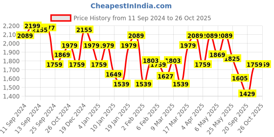 myntra.com Tommy Hilfiger V-Neck Cotton Slim Fit T-shirt tommy hilfiger Price History Graph from 11 Sep 2024 to 23 Oct 2025
