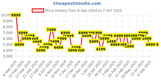 myntra.com Tommy Hilfiger V-Neck Front-Open Sweaters tommy hilfiger Price History Graph from 8 Sep 2024 to 7 Oct 2025