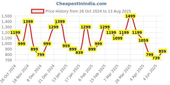 myntra.com Tommy Hilfiger V-Neck Pure Cotton Slim Fit T-shirt tommy hilfiger Price History Graph from 26 Oct 2024 to 13 Aug 2025
