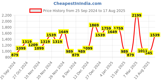 myntra.com Tommy Hilfiger V-Neck Slim Fit T-shirt tommy hilfiger Price History Graph from 25 Sep 2024 to 17 Aug 2025