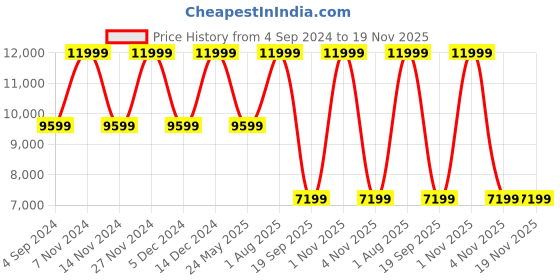 myntra.com Tommy Hilfiger Valongo Unisex Padded Shoulder Strap Backpack tommy hilfiger Price History Graph from 4 Sep 2024 to 19 Nov 2025