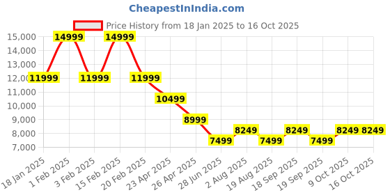 myntra.com Tommy Hilfiger Velvet Single Breasted Blazer tommy hilfiger Price History Graph from 18 Jan 2025 to 16 Oct 2025