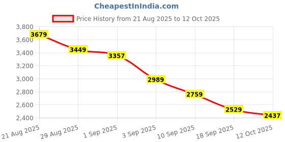 myntra.com Tommy Hilfiger Vertical Striped Button-Down Collar Pure Cotton Shirt tommy hilfiger Price History Graph from 21 Aug 2025 to 12 Oct 2025