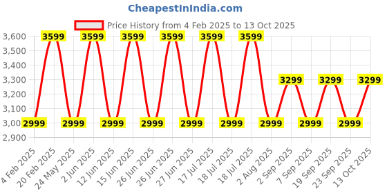 myntra.com Tommy Hilfiger Vertical Striped Long Sleeves Casual Shirt tommy hilfiger Price History Graph from 4 Feb 2025 to 4 Oct 2025