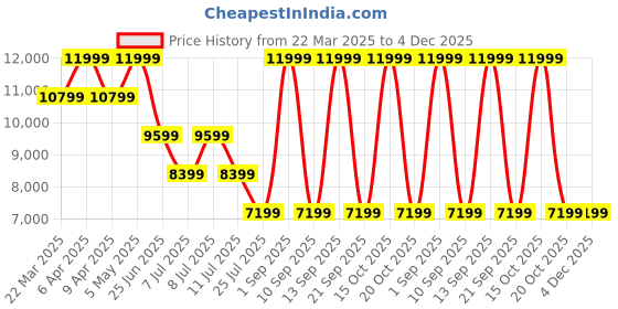 myntra.com Tommy Hilfiger Vertical-Striped Single-Breasted Formal Blazer tommy hilfiger Price History Graph from 22 Mar 2025 to 4 Dec 2025