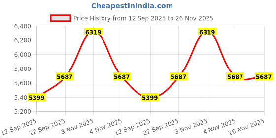 myntra.com Tommy Hilfiger Vertical Striped Spread Collar Cotton Formal Shirt tommy hilfiger Price History Graph from 12 Sep 2025 to 26 Nov 2025