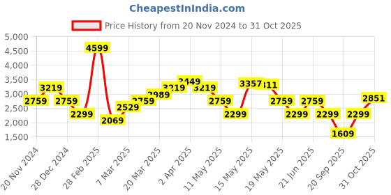 myntra.com Tommy Hilfiger Vertical Striped Spread Collar Twill Cotton Casual Shirt tommy hilfiger Price History Graph from 20 Nov 2024 to 31 Oct 2025