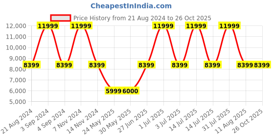 myntra.com Tommy Hilfiger Westfield Soft-Sided Cabin Trolley Suitcase tommy hilfiger Price History Graph from 21 Aug 2024 to 26 Oct 2025