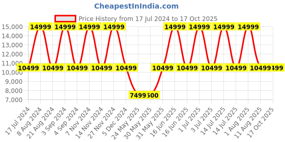 myntra.com Tommy Hilfiger Westfield Soft Sided Large Trolley Bag tommy hilfiger Price History Graph from 17 Jul 2024 to 15 Oct 2025