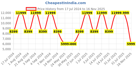 myntra.com Tommy Hilfiger Westfield Soft Sided Trolley Suitcase tommy hilfiger Price History Graph from 17 Jul 2024 to 16 Nov 2025