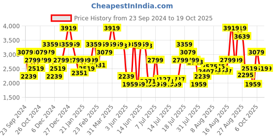 myntra.com Tommy Hilfiger Windowpane Checked Button-Down Collar Cotton Casual Shirt tommy hilfiger Price History Graph from 23 Sep 2024 to 17 Oct 2025