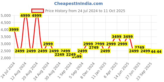 myntra.com Tommy Hilfiger Windowpane Checked Regular Fit Casual Shirt tommy hilfiger Price History Graph from 24 Jul 2024 to 10 Oct 2025