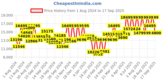 myntra.com Tommy Hilfiger Women Beige Embellished Dial & Gold Toned Stainless Steel Bracelet Style Straps Analogue Watch tommy hilfiger Price History Graph from 1 Aug 2024 to 17 Sep 2025