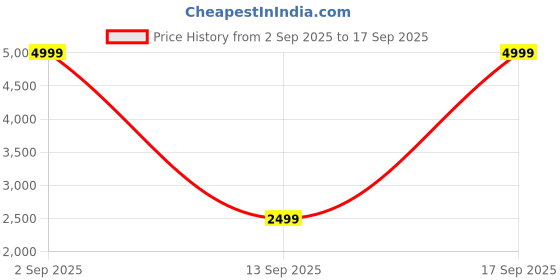 myntra.com Tommy Hilfiger Women Black Skinny Fit High-Rise Stretchable Jeans tommy hilfiger Price History Graph from 2 Sep 2025 to 17 Sep 2025