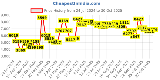 myntra.com Tommy Hilfiger Women Black Sneakers tommy hilfiger Price History Graph from 24 Jul 2024 to 30 Oct 2025