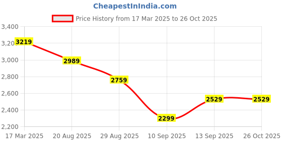 myntra.com Tommy Hilfiger Women Bodycon Dress With Cut-Out Details tommy hilfiger Price History Graph from 17 Mar 2025 to 25 Oct 2025