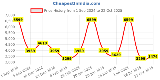 myntra.com Tommy Hilfiger Women Bootcut Clean Look Cotton Jeans tommy hilfiger Price History Graph from 1 Sep 2024 to 22 Oct 2025