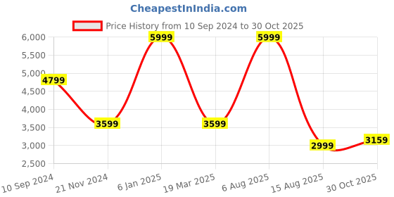 myntra.com Tommy Hilfiger Women Bootcut Clean Look Strachable Jeans tommy hilfiger Price History Graph from 10 Sep 2024 to 30 Oct 2025