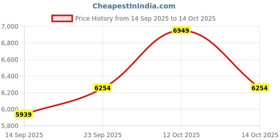 myntra.com Tommy Hilfiger Women Bootcut Mid-Rise Light Fade Jeans tommy hilfiger Price History Graph from 14 Sep 2025 to 14 Oct 2025
