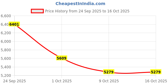 myntra.com Tommy Hilfiger Women Bootcut Mid-Rise Light Fade Stretchable Jeans tommy hilfiger Price History Graph from 24 Sep 2025 to 15 Oct 2025