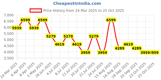 myntra.com Tommy Hilfiger Women Bootcut Stretchable Jeans tommy hilfiger Price History Graph from 24 Mar 2025 to 24 Oct 2025
