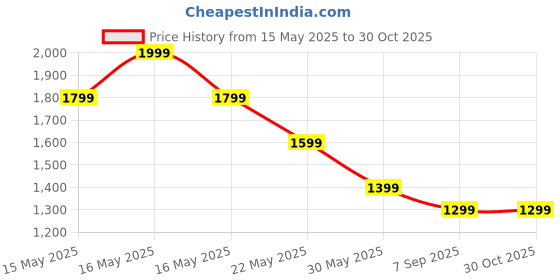 myntra.com Tommy Hilfiger Women Brand Logo Printed Round Neck Cotton T-shirt tommy hilfiger Price History Graph from 15 May 2025 to 30 Oct 2025