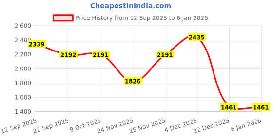 myntra.com Tommy Hilfiger Women Brand Logo Printed Round Neck Pure Cotton T-shirt tommy hilfiger Price History Graph from 12 Sep 2025 to 4 Jan 2026