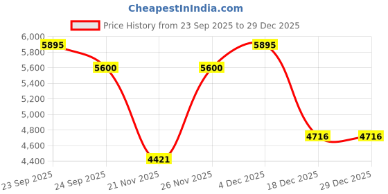 myntra.com Tommy Hilfiger Women Brand Logo Printed Round Neck Sweatshirt tommy hilfiger Price History Graph from 23 Sep 2025 to 28 Dec 2025