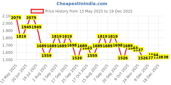 myntra.com Tommy Hilfiger Women Brand Logo Printed Slim Fit T-shirt tommy hilfiger Price History Graph from 13 May 2025 to 19 Dec 2025