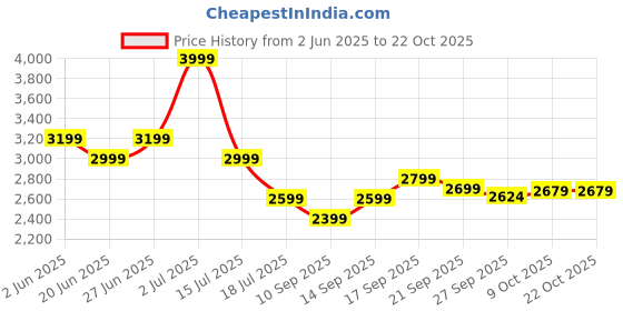 myntra.com Tommy Hilfiger Women Cable Knit Cotton Pullover tommy hilfiger Price History Graph from 2 Jun 2025 to 21 Oct 2025