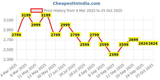 myntra.com Tommy Hilfiger Women Cable Knit Pullover tommy hilfiger Price History Graph from 4 Mar 2025 to 25 Oct 2025