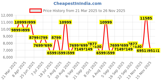 myntra.com Tommy Hilfiger Women Cape Jacket with Patchwork tommy hilfiger Price History Graph from 21 Mar 2025 to 26 Nov 2025