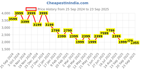 myntra.com Tommy Hilfiger Women Cardigan tommy hilfiger Price History Graph from 25 Sep 2024 to 23 Sep 2025