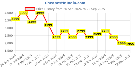myntra.com Tommy Hilfiger Women Cardigan tommy hilfiger Price History Graph from 26 Sep 2024 to 22 Sep 2025