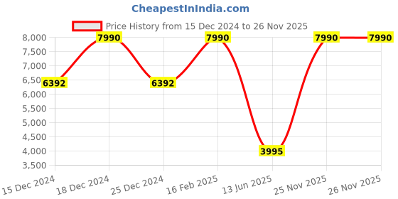 myntra.com Tommy Hilfiger Women Cateye Sunglasses with UV Protected Lens TH 2596 C1 BKGR-35 56 S tommy hilfiger Price History Graph from 15 Dec 2024 to 26 Nov 2025