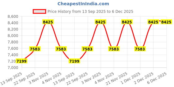 myntra.com Tommy Hilfiger Women Collarless Striped Casual Tailored Jacket tommy hilfiger Price History Graph from 13 Sep 2025 to 6 Dec 2025