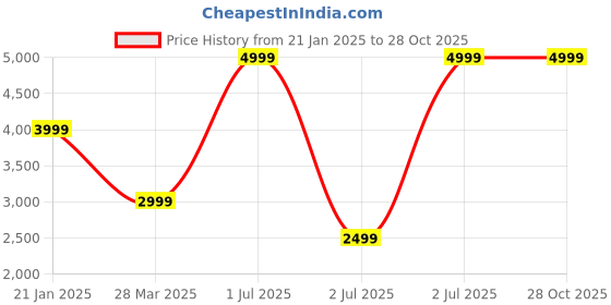 myntra.com Tommy Hilfiger Women Colourblocked Cardigan tommy hilfiger Price History Graph from 21 Jan 2025 to 28 Oct 2025