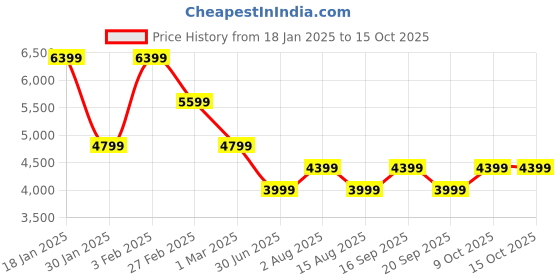 myntra.com Tommy Hilfiger Women Colourblocked Crop Tailored Jacket with Patchwork tommy hilfiger Price History Graph from 18 Jan 2025 to 15 Oct 2025