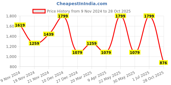 myntra.com Tommy Hilfiger Women Colourblocked Monochrome T-shirt tommy hilfiger Price History Graph from 9 Nov 2024 to 28 Oct 2025