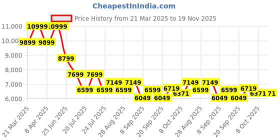myntra.com Tommy Hilfiger Women Colourblocked Open Front Jacket tommy hilfiger Price History Graph from 21 Mar 2025 to 19 Nov 2025