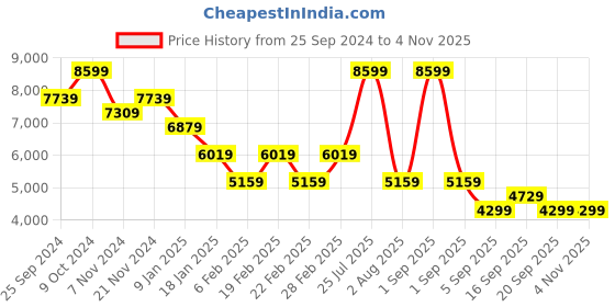 myntra.com Tommy Hilfiger Women Colourblocked Puffer Jacket tommy hilfiger Price History Graph from 25 Sep 2024 to 3 Nov 2025