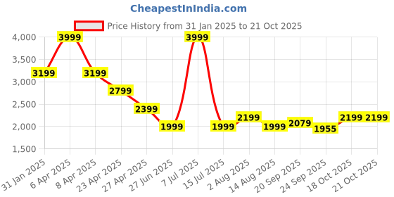 myntra.com Tommy Hilfiger Women Cotton Long Sleeves Sweatshirt tommy hilfiger Price History Graph from 31 Jan 2025 to 21 Oct 2025