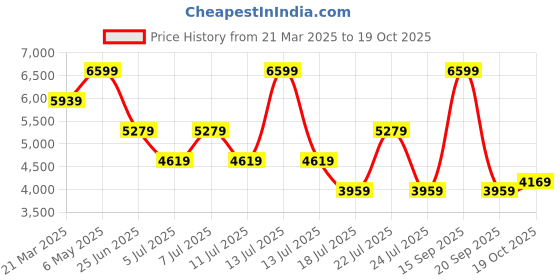 myntra.com Tommy Hilfiger Women Cotton Low Distress Light Fade Jeans tommy hilfiger Price History Graph from 21 Mar 2025 to 19 Oct 2025
