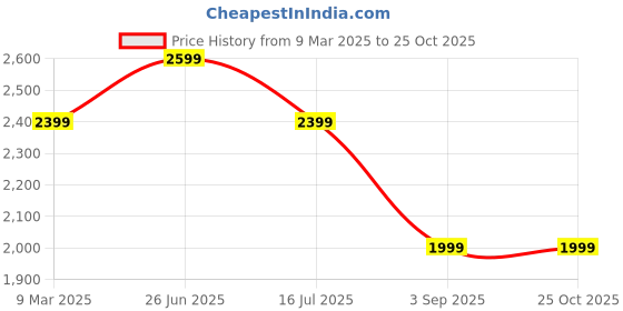 myntra.com Tommy Hilfiger Women Cotton Polo Neck T-shirt Dress tommy hilfiger Price History Graph from 9 Mar 2025 to 25 Oct 2025