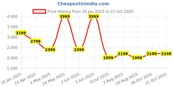 myntra.com Tommy Hilfiger Women Cotton Printed Long Sleeves Sweatshirt tommy hilfiger Price History Graph from 16 Jan 2025 to 20 Oct 2025