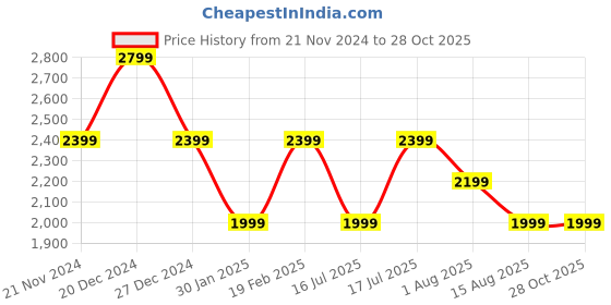 myntra.com Tommy Hilfiger Women Cotton Regular Fit Shorts tommy hilfiger Price History Graph from 21 Nov 2024 to 28 Oct 2025